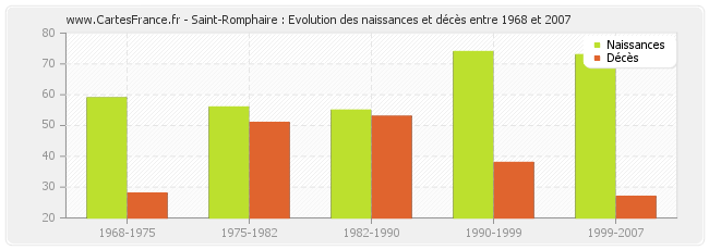 Saint-Romphaire : Evolution des naissances et décès entre 1968 et 2007