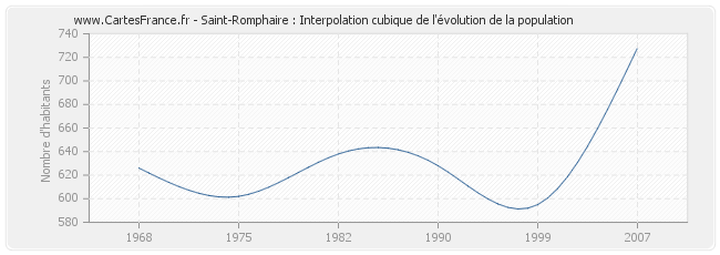 Saint-Romphaire : Interpolation cubique de l'évolution de la population