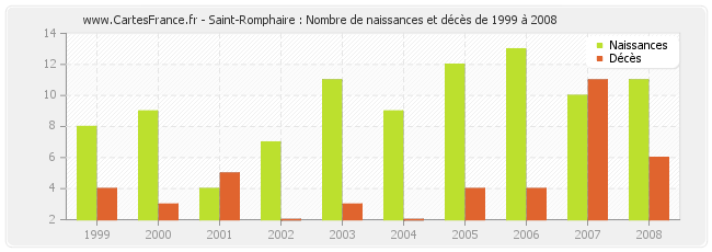 Saint-Romphaire : Nombre de naissances et décès de 1999 à 2008