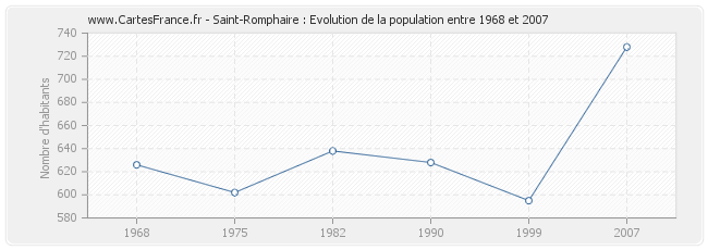 Population Saint-Romphaire