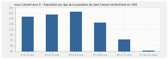 Répartition par âge de la population de Saint-Samson-de-Bonfossé en 1999