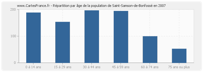 Répartition par âge de la population de Saint-Samson-de-Bonfossé en 2007