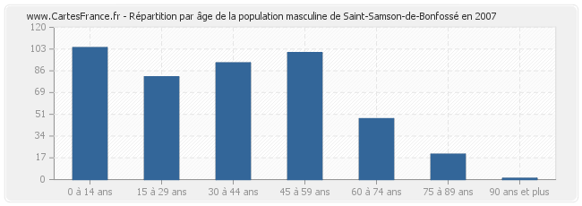 Répartition par âge de la population masculine de Saint-Samson-de-Bonfossé en 2007