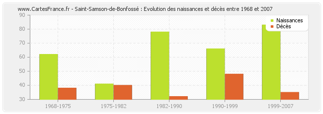 Saint-Samson-de-Bonfossé : Evolution des naissances et décès entre 1968 et 2007