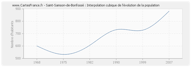 Saint-Samson-de-Bonfossé : Interpolation cubique de l'évolution de la population