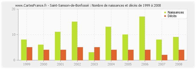 Saint-Samson-de-Bonfossé : Nombre de naissances et décès de 1999 à 2008