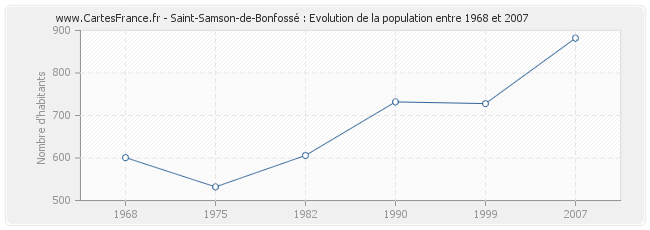 Population Saint-Samson-de-Bonfossé