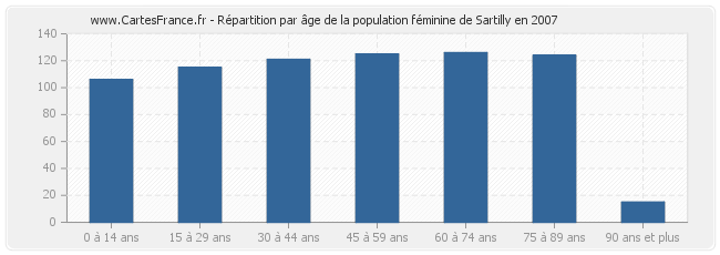 Répartition par âge de la population féminine de Sartilly en 2007