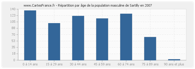 Répartition par âge de la population masculine de Sartilly en 2007