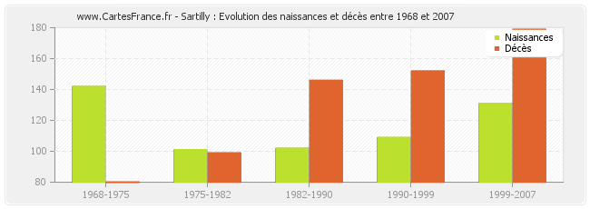 Sartilly : Evolution des naissances et décès entre 1968 et 2007