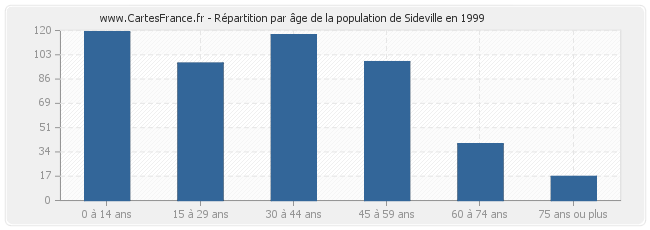 Répartition par âge de la population de Sideville en 1999