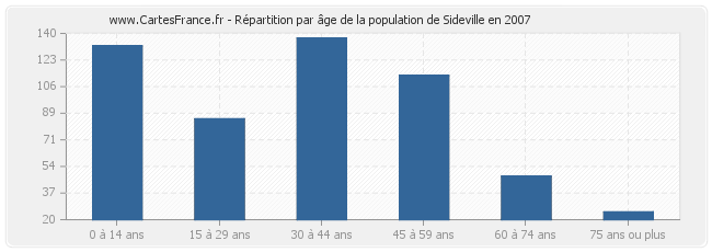 Répartition par âge de la population de Sideville en 2007