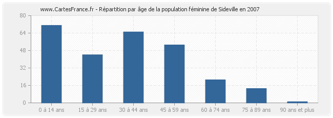 Répartition par âge de la population féminine de Sideville en 2007
