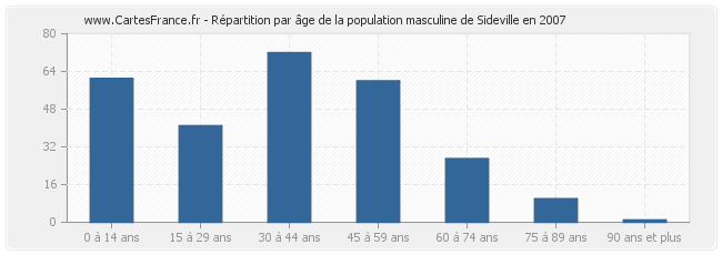 Répartition par âge de la population masculine de Sideville en 2007