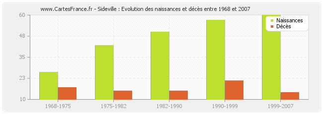 Sideville : Evolution des naissances et décès entre 1968 et 2007