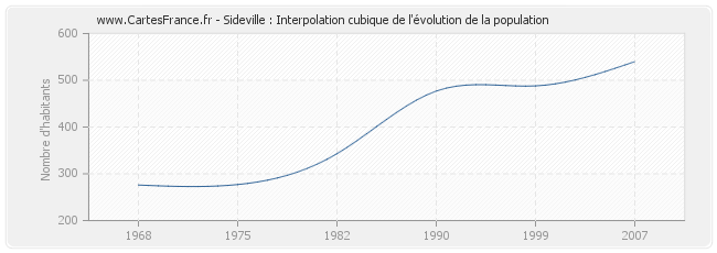 Sideville : Interpolation cubique de l'évolution de la population