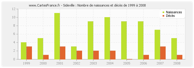 Sideville : Nombre de naissances et décès de 1999 à 2008