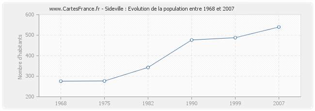 Population Sideville