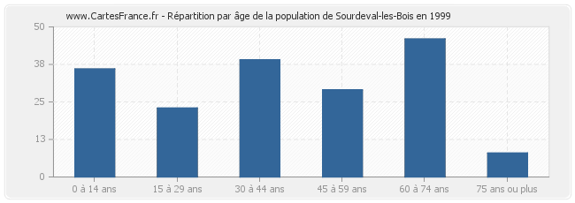 Répartition par âge de la population de Sourdeval-les-Bois en 1999