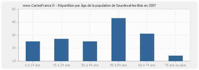 Répartition par âge de la population de Sourdeval-les-Bois en 2007