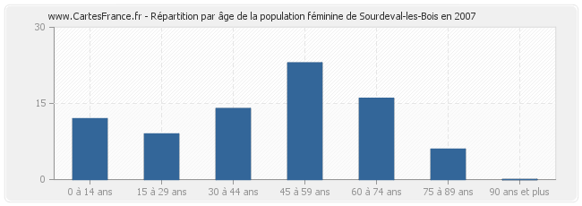 Répartition par âge de la population féminine de Sourdeval-les-Bois en 2007