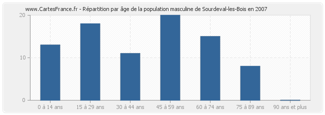 Répartition par âge de la population masculine de Sourdeval-les-Bois en 2007