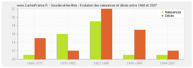 Sourdeval-les-Bois : Evolution des naissances et décès entre 1968 et 2007