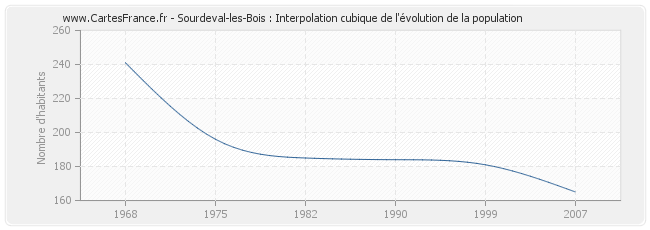 Sourdeval-les-Bois : Interpolation cubique de l'évolution de la population