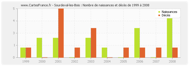 Sourdeval-les-Bois : Nombre de naissances et décès de 1999 à 2008