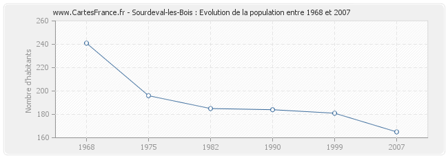 Population Sourdeval-les-Bois