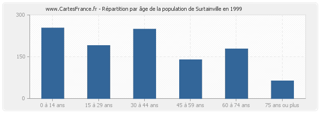 Répartition par âge de la population de Surtainville en 1999
