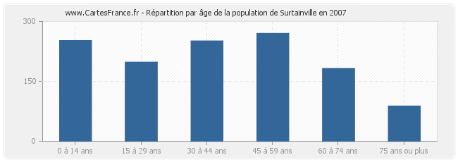 Répartition par âge de la population de Surtainville en 2007