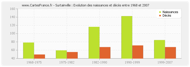 Surtainville : Evolution des naissances et décès entre 1968 et 2007
