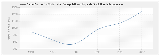 Surtainville : Interpolation cubique de l'évolution de la population