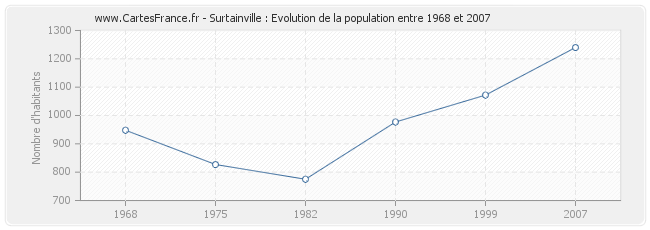 Population Surtainville