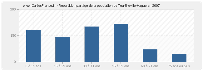 Répartition par âge de la population de Teurthéville-Hague en 2007