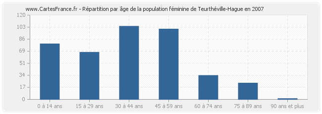 Répartition par âge de la population féminine de Teurthéville-Hague en 2007