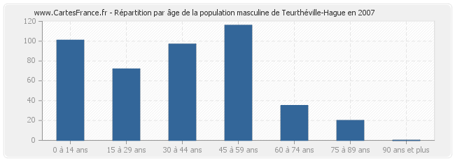 Répartition par âge de la population masculine de Teurthéville-Hague en 2007