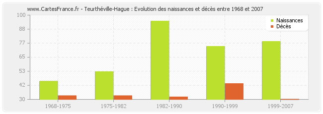 Teurthéville-Hague : Evolution des naissances et décès entre 1968 et 2007