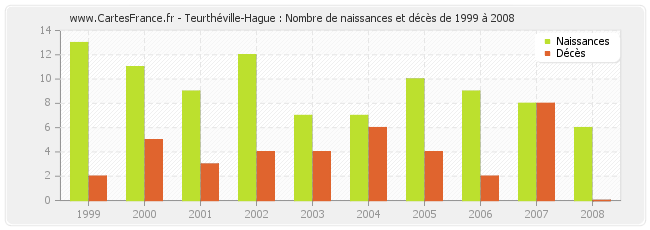 Teurthéville-Hague : Nombre de naissances et décès de 1999 à 2008