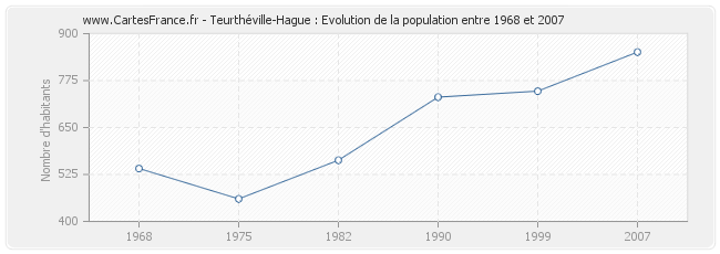 Population Teurthéville-Hague
