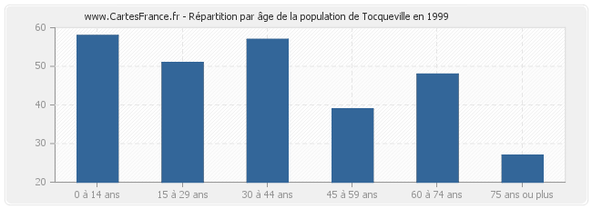 Répartition par âge de la population de Tocqueville en 1999