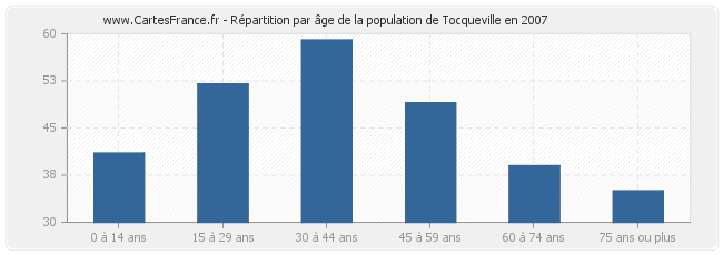 Répartition par âge de la population de Tocqueville en 2007