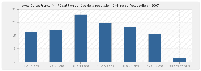 Répartition par âge de la population féminine de Tocqueville en 2007