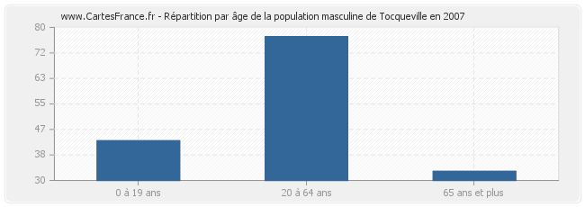 Répartition par âge de la population masculine de Tocqueville en 2007