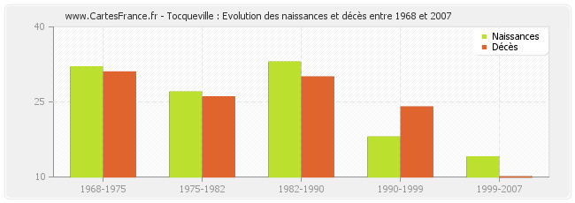 Tocqueville : Evolution des naissances et décès entre 1968 et 2007