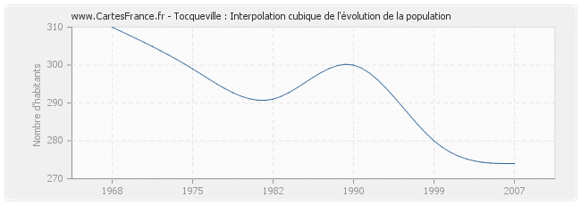 Tocqueville : Interpolation cubique de l'évolution de la population