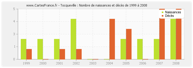 Tocqueville : Nombre de naissances et décès de 1999 à 2008