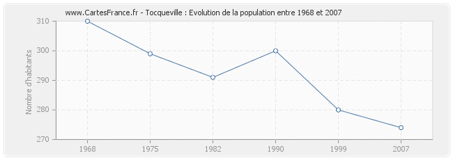Population Tocqueville