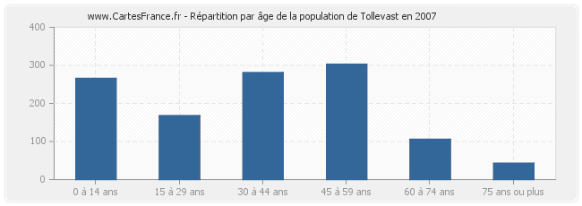 Répartition par âge de la population de Tollevast en 2007